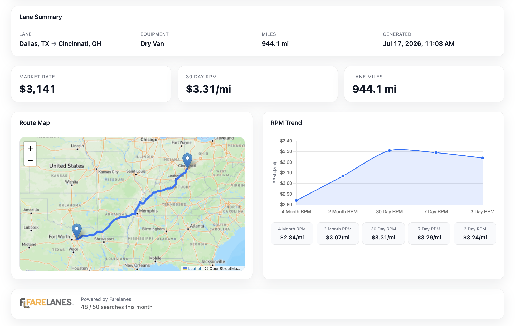 Farelanes market rate report for a Dallas, TX to Cincinnati, OH lane showing market rate, 30-day RPM, lane miles, a route map, and an RPM trend chart.
