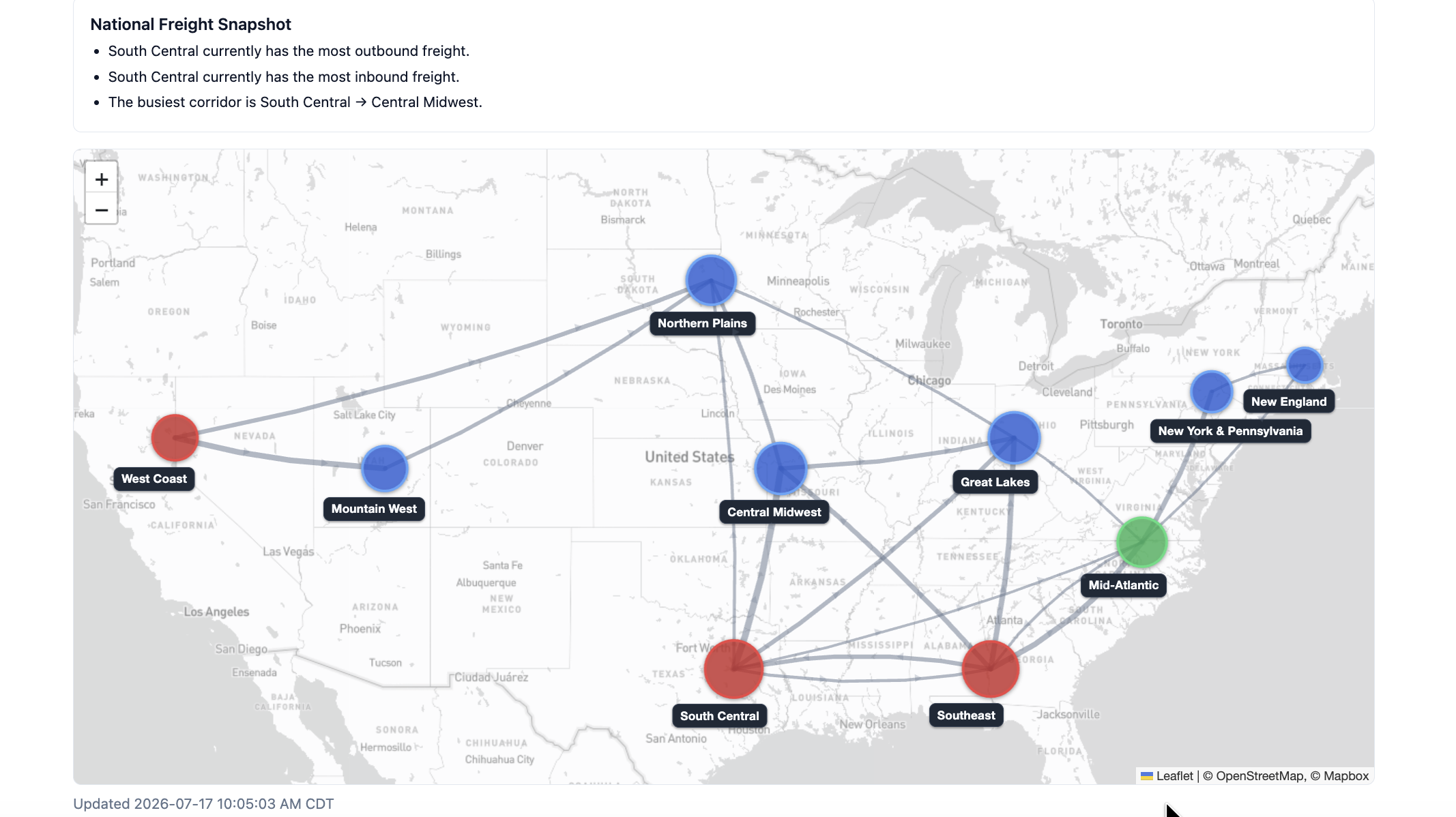 Freight Pulse national freight snapshot with a US map of regional freight hubs and corridors connecting regions such as South Central, Central Midwest, Great Lakes, and Mid-Atlantic.